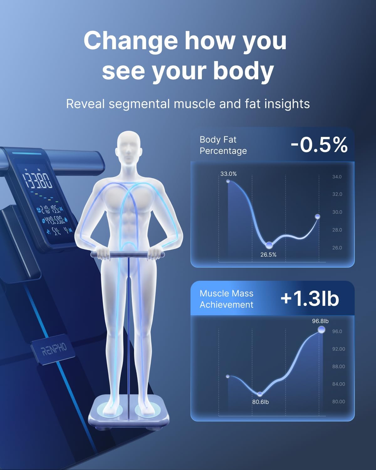 RENPHO Smart Scale with Large Handle Display, Wi-Fi & Wireless Connection | Body Composition Scale with BMI, Body Fat, Muscle Mass, 8 Electrodes, 50+ Metrics, Home Use, MorphoScan Aspire