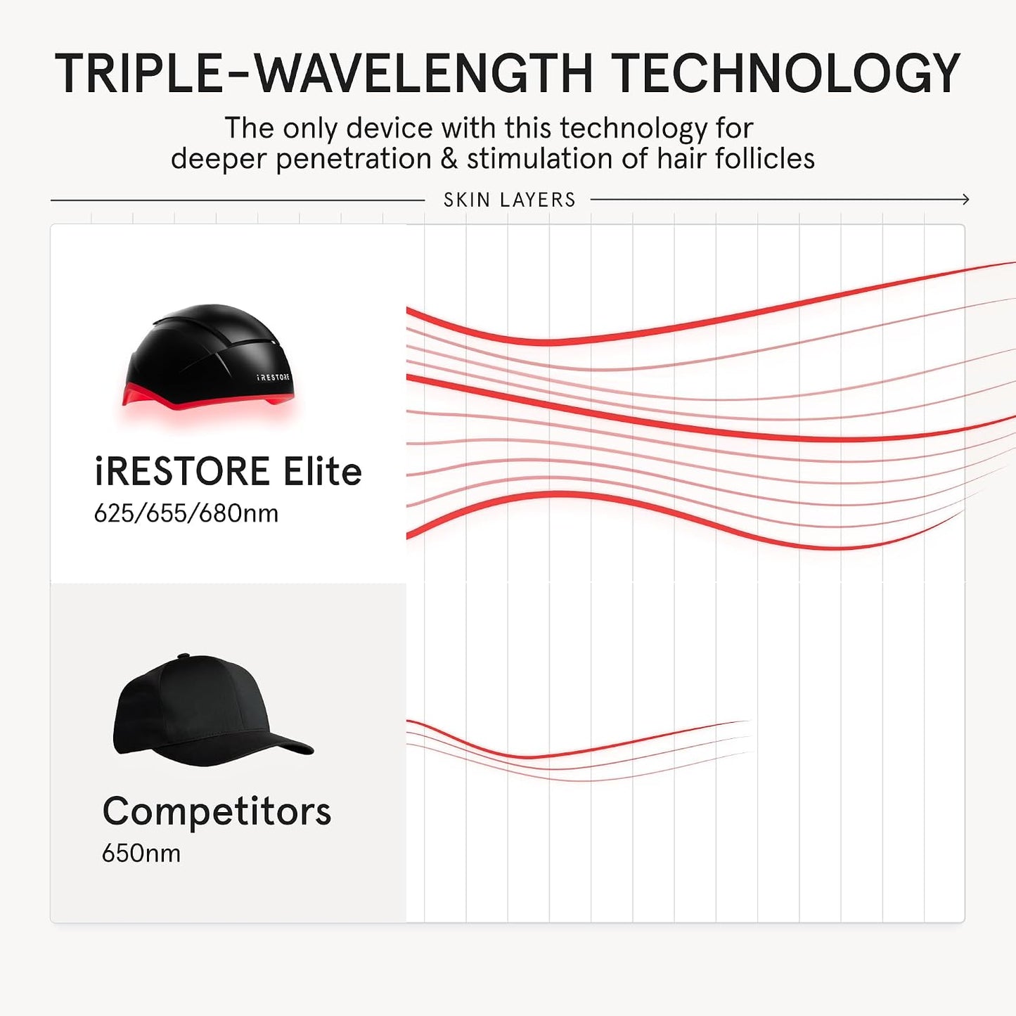 iRestore Elite - Laser Red Light Therapy for Hair Growth System - FDA Cleared Hair Loss, Hair Thinning & Alopecia Treatment for Men & Women - Laser Cap for Hair Regrowth Stimulates Denser Fuller Hair