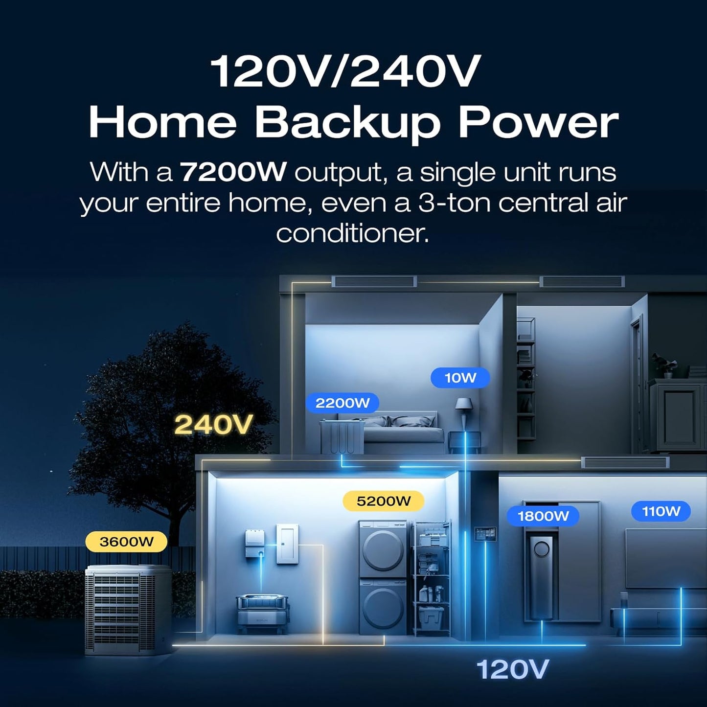 EF ECOFLOW DELTA Pro Ultra 6144Wh Power Station, 120/240V 7200W AC Output | Lifepo4 Home Battery Backup Expandable to 90kWh, 2H to Full Charge, Solar Generator for Home Use, Emergency, Camping, RV