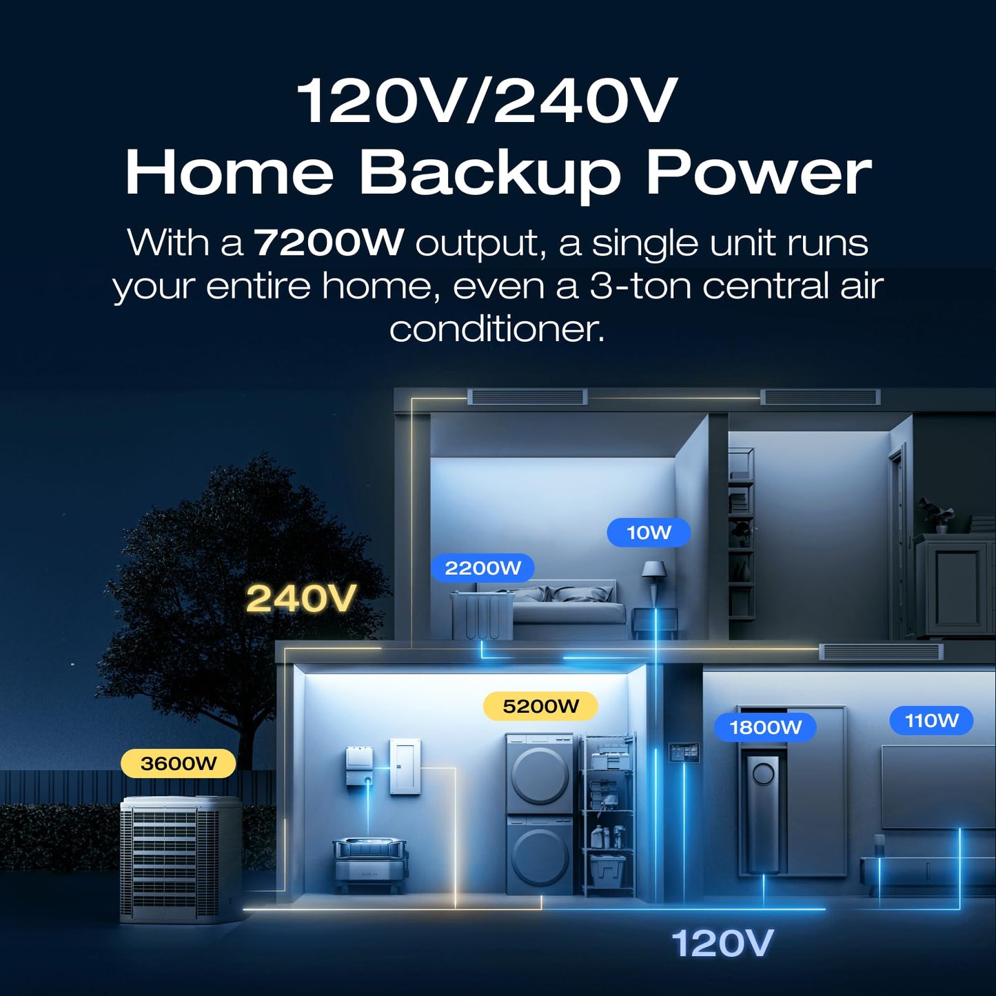 EF ECOFLOW DELTA Pro Ultra 6144Wh Power Station, 120/240V 7200W AC Output | Lifepo4 Home Battery Backup Expandable to 90kWh, 2H to Full Charge, Solar Generator for Home Use, Emergency, Camping, RV