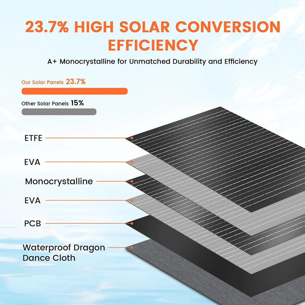 Solar Panel 20.5V 4.88A Max Portable Solar Charging Panel House